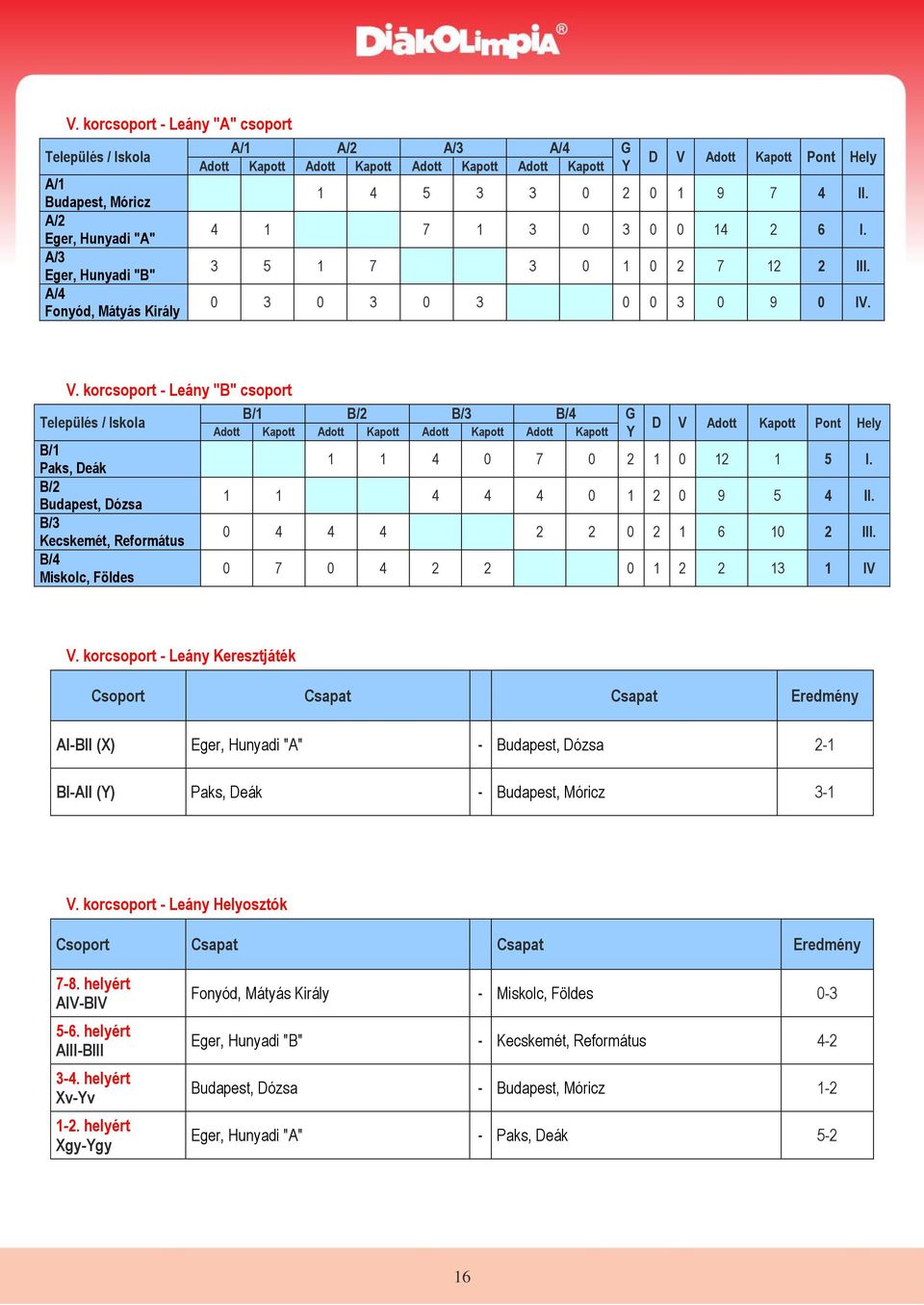 Adott Kapott Pont Hely 1 4 5 3 3 0 2 0 1 9 7 4 II. 4 1 7 1 3 0 3 0 0 14 2 6 I. 3 5 1 7 3 0 1 0 2 7 12 2 III. 0 3 0 3 0 3 0 0 3 0 9 0 IV. V.