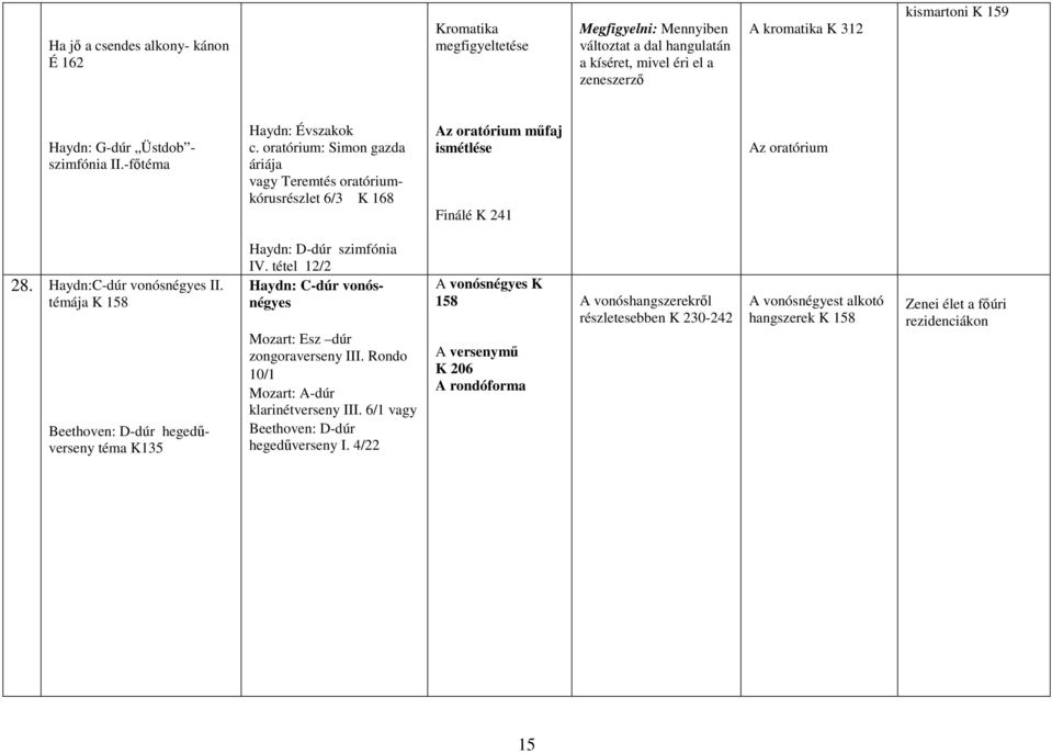 Haydn:C-dúr vonósnégyes II. témája K 158 Beethoven: D-dúr hegedűverseny téma K135 Haydn: D-dúr szimfónia IV. tétel 12/2 Haydn: C-dúr vonósnégyes Mozart: Esz dúr zongoraverseny III.