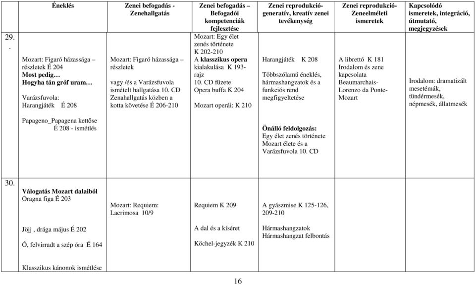 CD Zenahallgatás közben a kotta követése É 206-210 Zenei befogadás Befogadói kompetenciák fejlesztése Mozart: Egy élet zenés története K 202-210 A klasszikus opera kialakulása K 193- rajz 10.