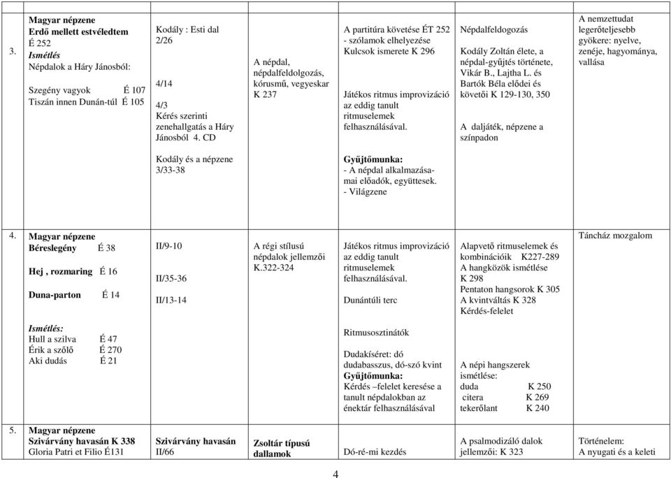 CD A népdal, népdalfeldolgozás, kórusmű, vegyeskar K 237 A partitúra követése ÉT 252 - szólamok elhelyezése Kulcsok ismerete K 296 Játékos ritmus improvizáció az eddig tanult ritmuselemek