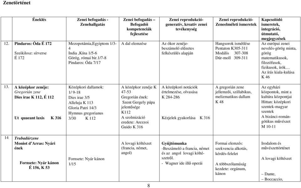 Zenei reprodukció- Zeneelméleti ismeretek Hangsorok ismétlése Pentaton K305-311 Modális 307-308 Dúr-moll 309-311 Kapcsolódó ismeretek, integráció, útmutató, megjegyzések Az európai zenei