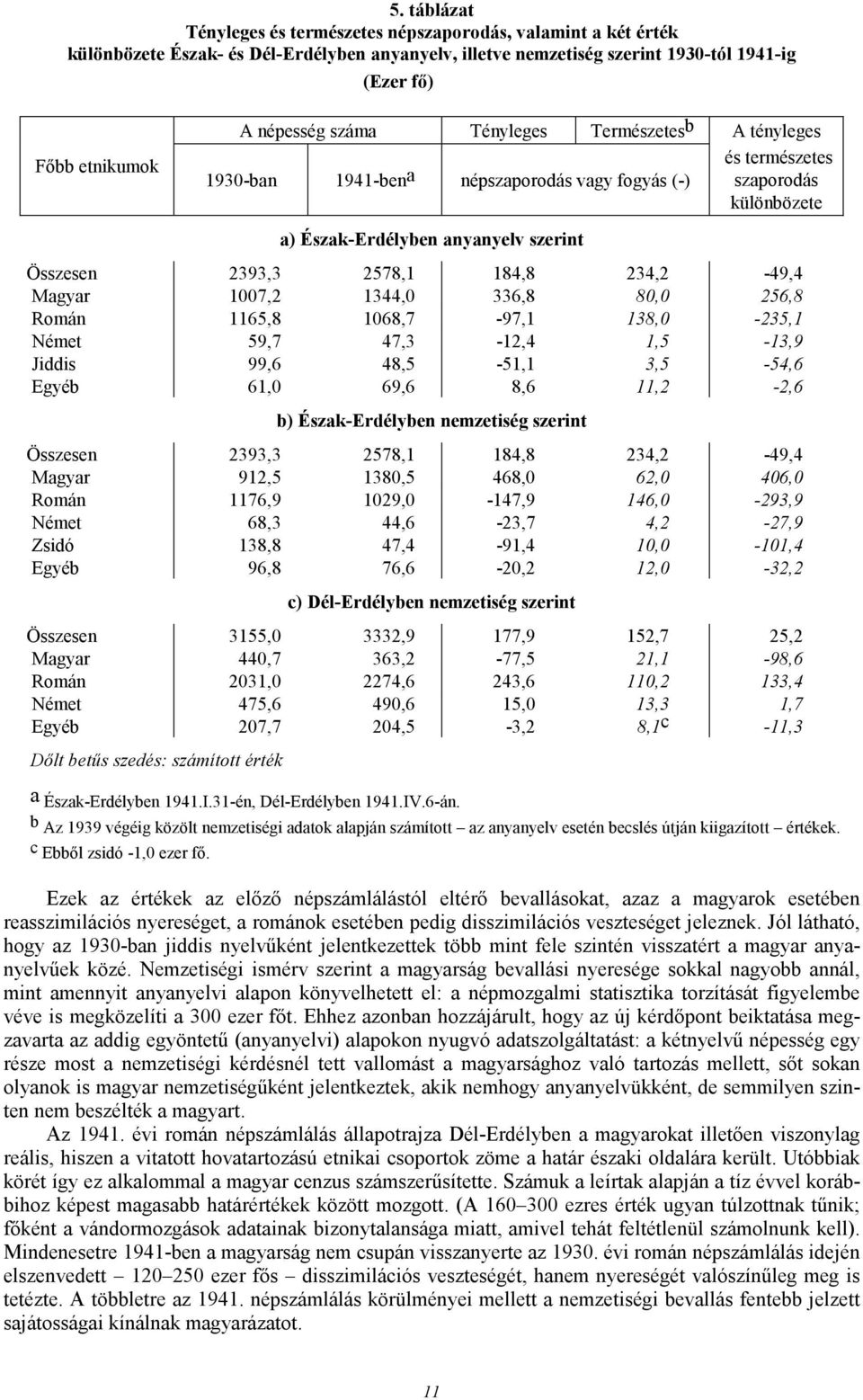 234,2-49,4 Magyar 1007,2 1344,0 336,8 80,0 256,8 Román 1165,8 1068,7-97,1 138,0-235,1 Német 59,7 47,3-12,4 1,5-13,9 Jiddis 99,6 48,5-51,1 3,5-54,6 Egyéb 61,0 69,6 8,6 11,2-2,6 b) Észak-Erdélyben