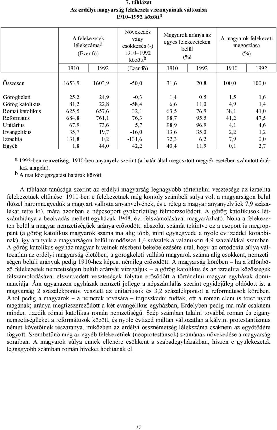 katolikus 81,2 22,8-58,4 6,6 11,0 4,9 1,4 Római katolikus 625,5 657,6 32,1 63,5 76,9 38,1 41,0 Református 684,8 761,1 76,3 98,7 95,5 41,2 47,5 Unitárius 67,9 73,6 5,7 98,9 96,9 4,1 4,6 Evangélikus