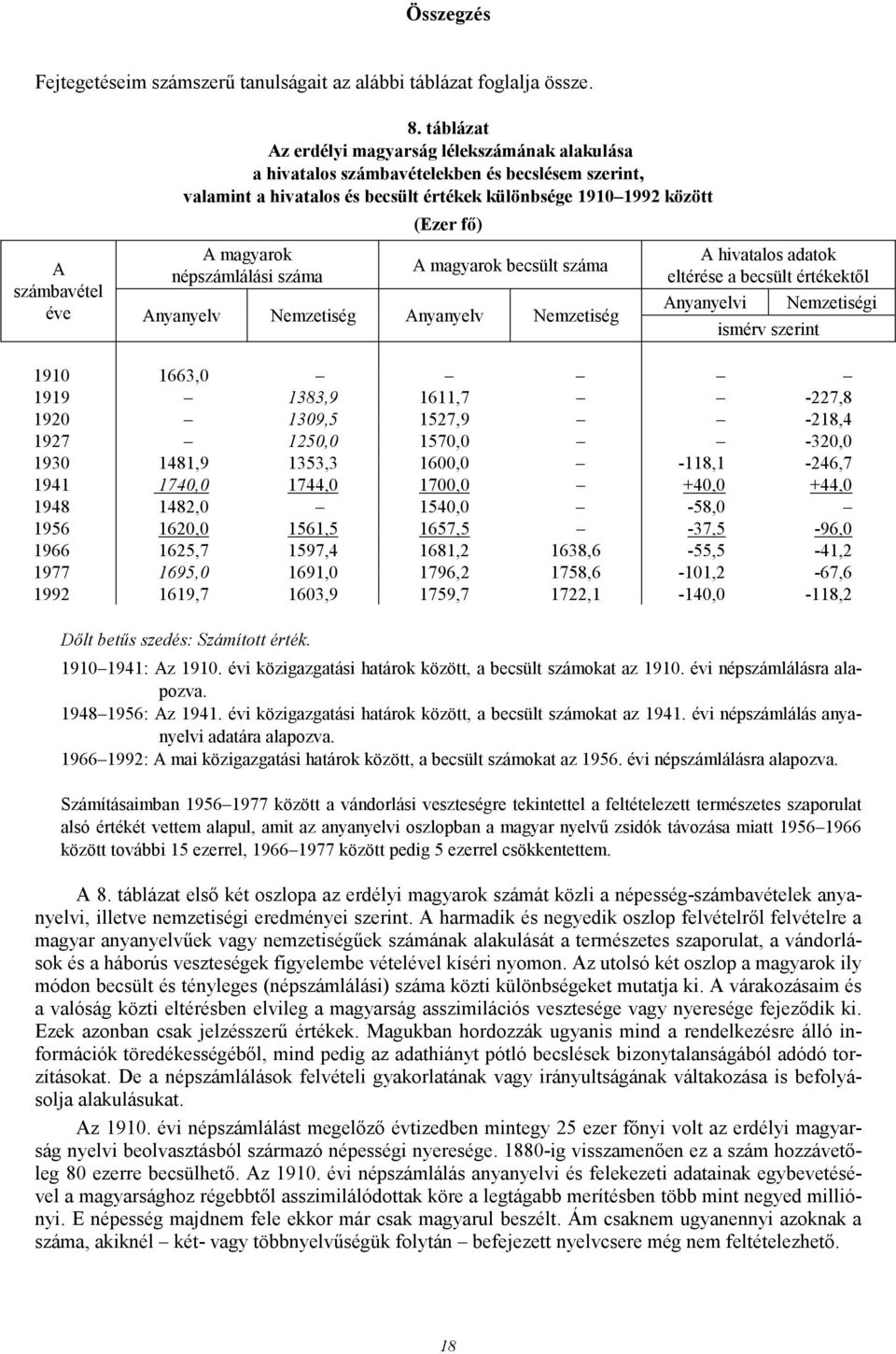 száma (Ezer fı) A magyarok becsült száma éve Anyanyelv Nemzetiség Anyanyelv Nemzetiség A hivatalos adatok eltérése a becsült értékektıl Anyanyelvi ismérv szerint Nemzetiségi 1910 1663,0 1919 1383,9