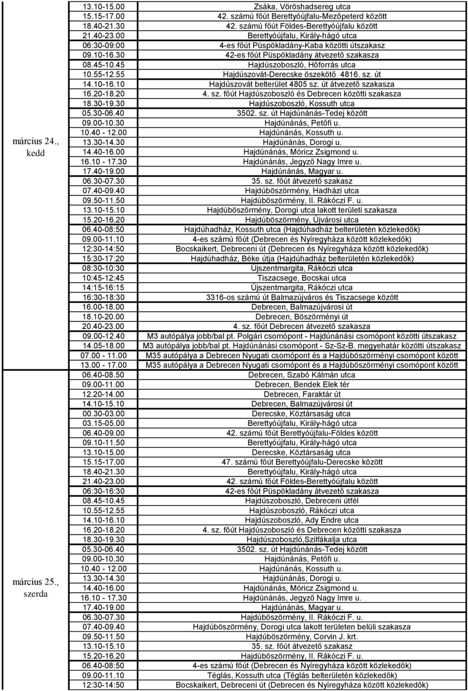 10-16.10 Hajdúszovát belterület 4805 sz. út átvezető szakasza 18.30-19.30 Hajdúszoboszló, Kossuth utca 05.30-06.40 3502. sz. út Hajdúnánás-Tedej között 09.00-10.30 Hajdúnánás, Petőfi u. 10.40-12.