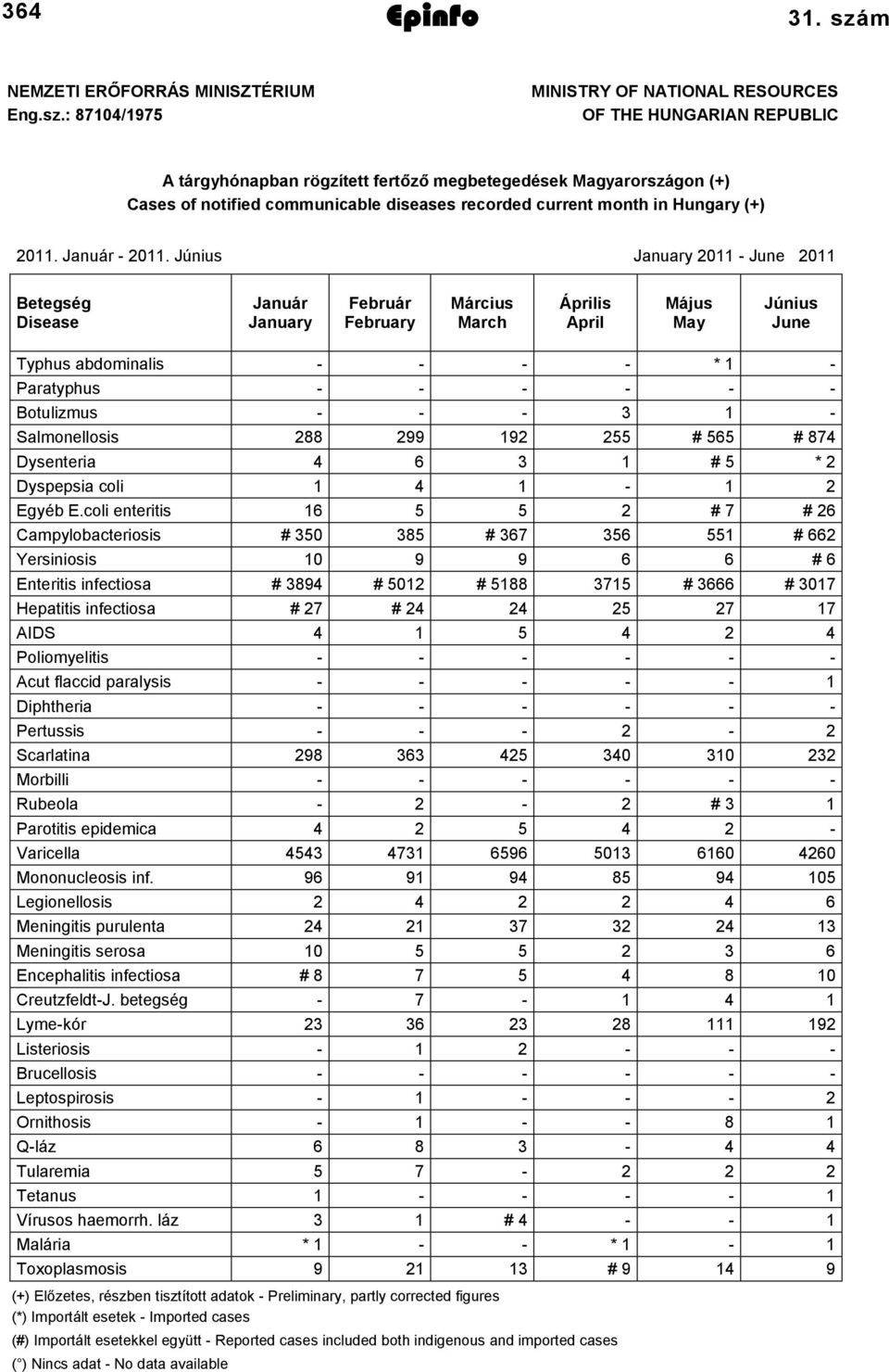 : 8704/97 MINISTRY OF NATIONAL RESOURCES OF THE HUNGARIAN REPUBLIC A tárgyhónapban rögzített fertőző megbetegedések Magyarországon (+) Cases of notified communicable diseases recorded current month