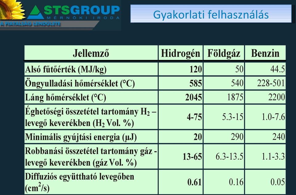 tartomány H 2 levegő keverékben (H 2 Vol. %) 4-75 5.3-15 1.0-7.