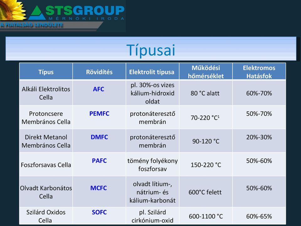 Direkt Metanol Membrános Cella DMFC protonáteresztő membrán 90-120 C 20%-30% Foszforsavas Cella PAFC tömény folyékony foszforsav 150-220 C