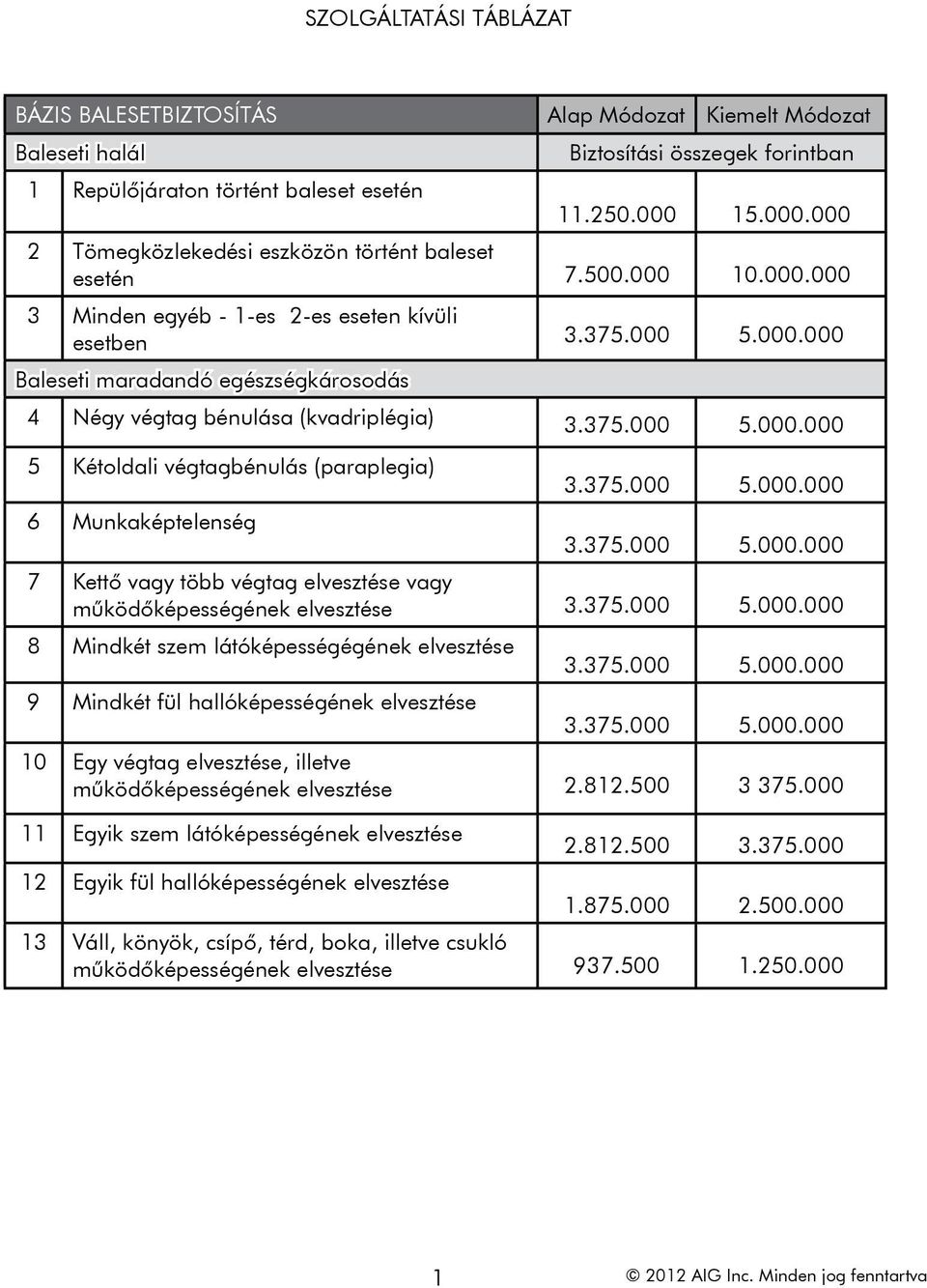 375.000 5.000.000 5 Kétoldali végtagbénulás (paraplegia) 6 Munkaképtelenség 3.375.000 5.000.000 3.375.000 5.000.000 7 Kettő vagy több végtag elvesztése vagy működőképességének elvesztése 3.375.000 5.000.000 8 Mindkét szem látóképességégének elvesztése 9 Mindkét fül hallóképességének elvesztése 3.