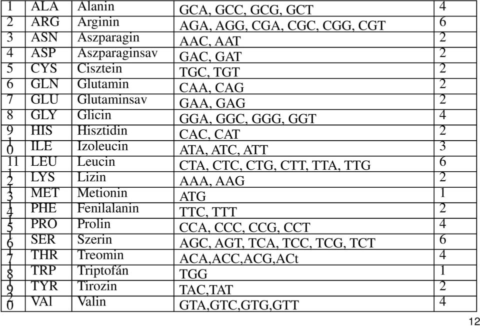 LEU Leucin CTA, CTC, CTG, CTT, TTA, TTG 6 1 2 LYS Lizin AAA, AAG 2 1 3 MET Metionin ATG 1 1 4 PHE Fenilalanin TTC, TTT 2 1 5 PRO Prolin CCA, CCC, CCG, CCT 4 1