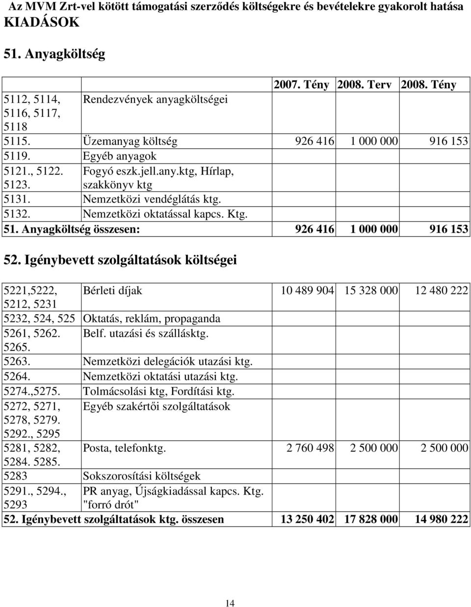 Nemzetközi vendéglátás ktg. 5132. Nemzetközi oktatással kapcs. Ktg. 51. Anyagköltség összesen: 926 416 1 000 000 916 153 52.