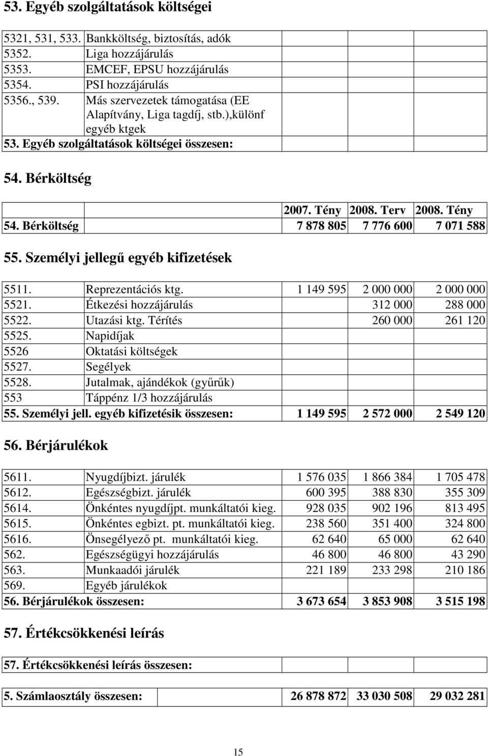 Bérköltség 7 878 805 7 776 600 7 071 588 55. Személyi jellegő egyéb kifizetések 5511. Reprezentációs ktg. 1 149 595 2 000 000 2 000 000 5521. Étkezési hozzájárulás 312 000 288 000 5522. Utazási ktg.