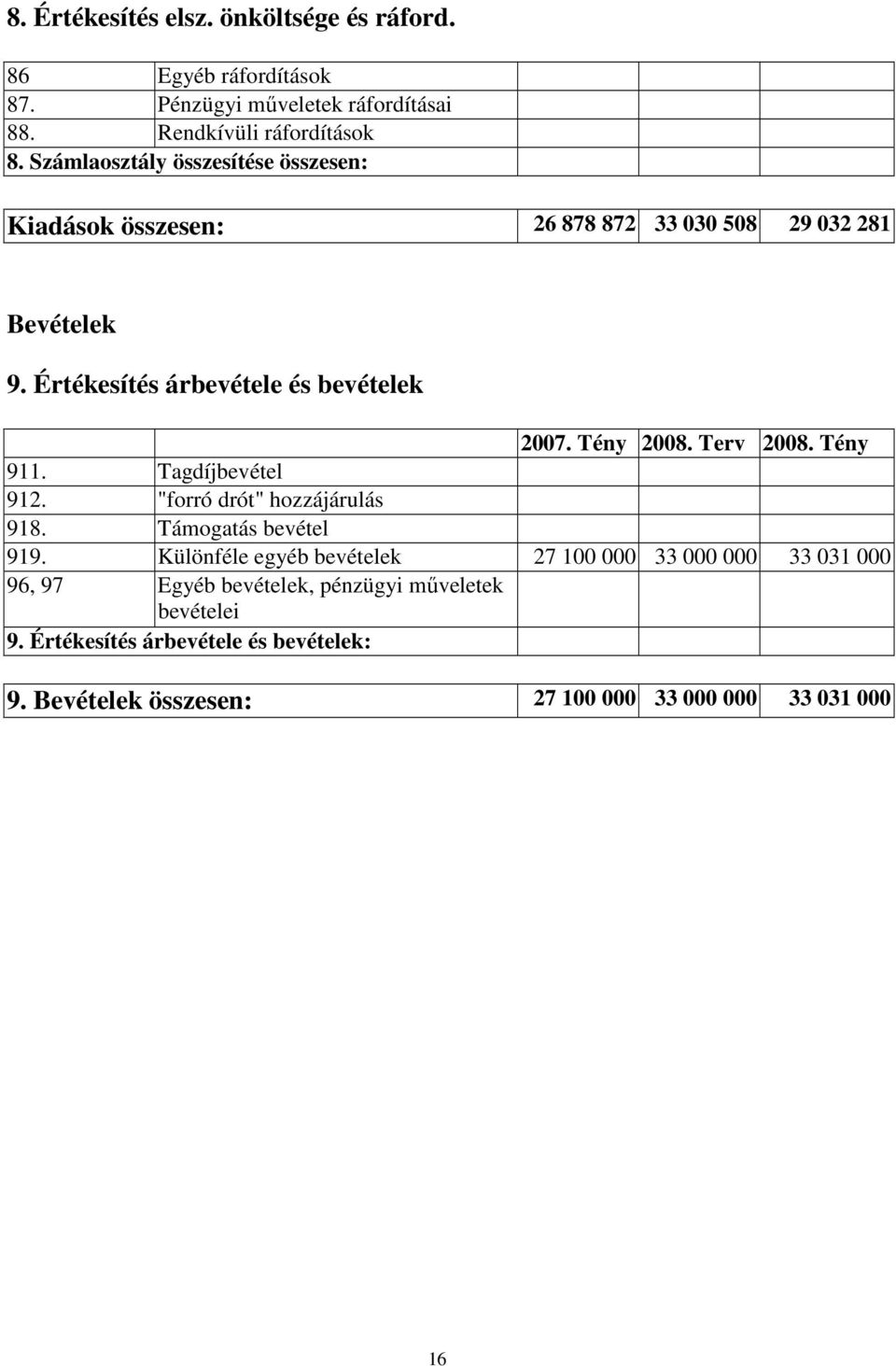 Tény 2008. Terv 2008. Tény 911. Tagdíjbevétel 912. "forró drót" hozzájárulás 918. Támogatás bevétel 919.