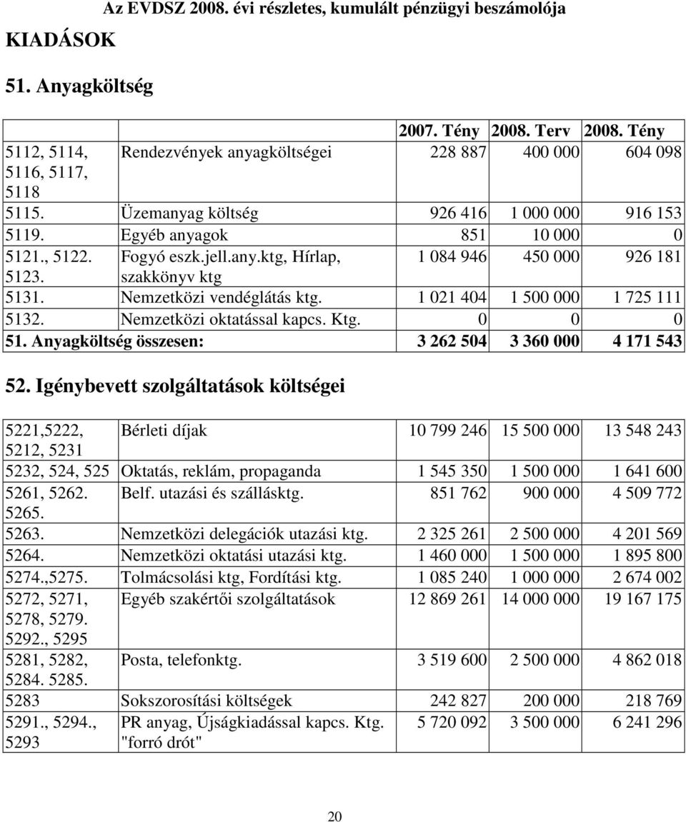 szakkönyv ktg 5131. Nemzetközi vendéglátás ktg. 1 021 404 1 500 000 1 725 111 5132. Nemzetközi oktatással kapcs. Ktg. 0 0 0 51. Anyagköltség összesen: 3 262 504 3 360 000 4 171 543 52.