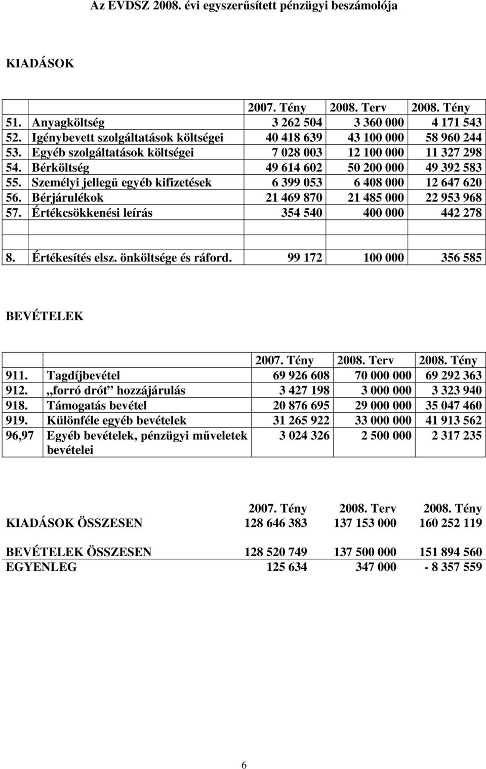 Személyi jellegő egyéb kifizetések 6 399 053 6 408 000 12 647 620 56. Bérjárulékok 21 469 870 21 485 000 22 953 968 57. Értékcsökkenési leírás 354 540 400 000 442 278 8. Értékesítés elsz.