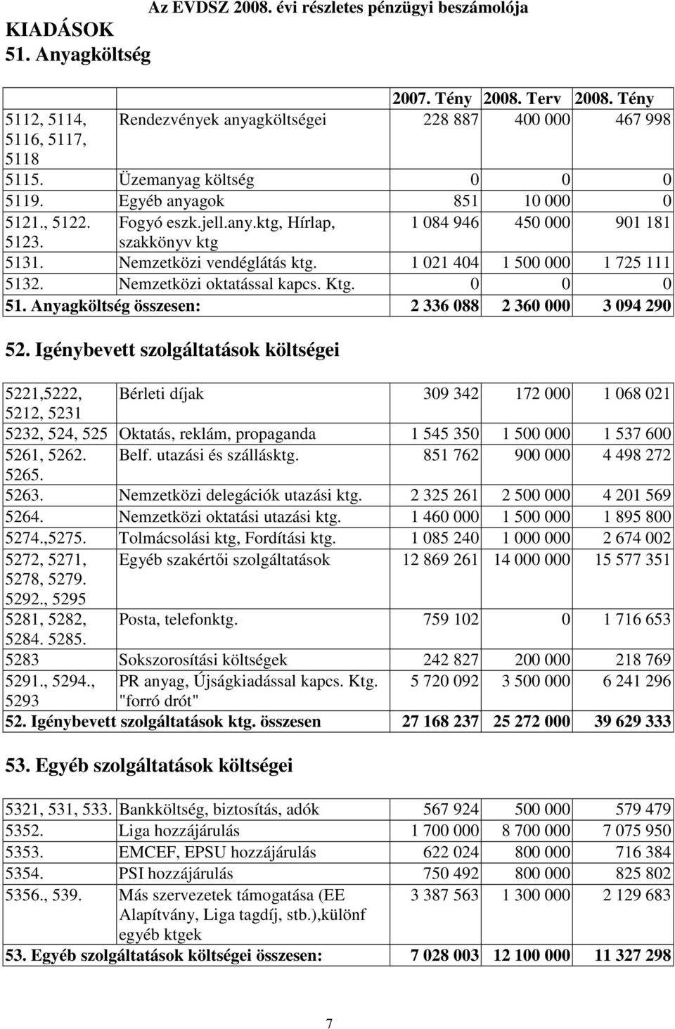 1 021 404 1 500 000 1 725 111 5132. Nemzetközi oktatással kapcs. Ktg. 0 0 0 51. Anyagköltség összesen: 2 336 088 2 360 000 3 094 290 52.
