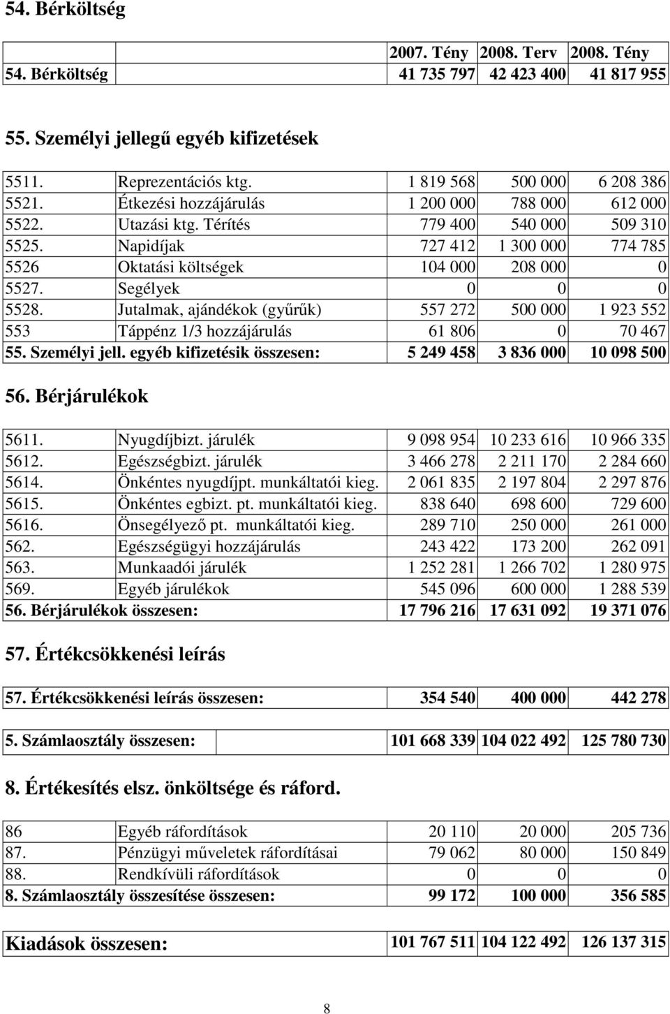 Segélyek 0 0 0 5528. Jutalmak, ajándékok (győrők) 557 272 500 000 1 923 552 553 Táppénz 1/3 hozzájárulás 61 806 0 70 467 55. Személyi jell.