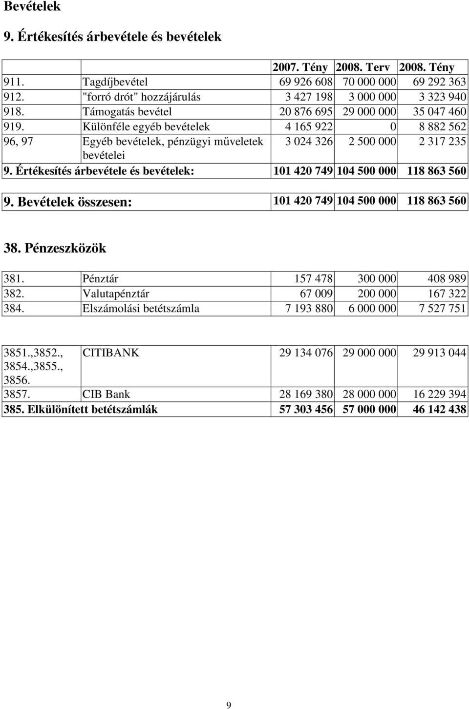 Értékesítés árbevétele és bevételek: 101 420 749 104 500 000 118 863 560 9. Bevételek összesen: 101 420 749 104 500 000 118 863 560 38. Pénzeszközök 381. Pénztár 157 478 300 000 408 989 382.