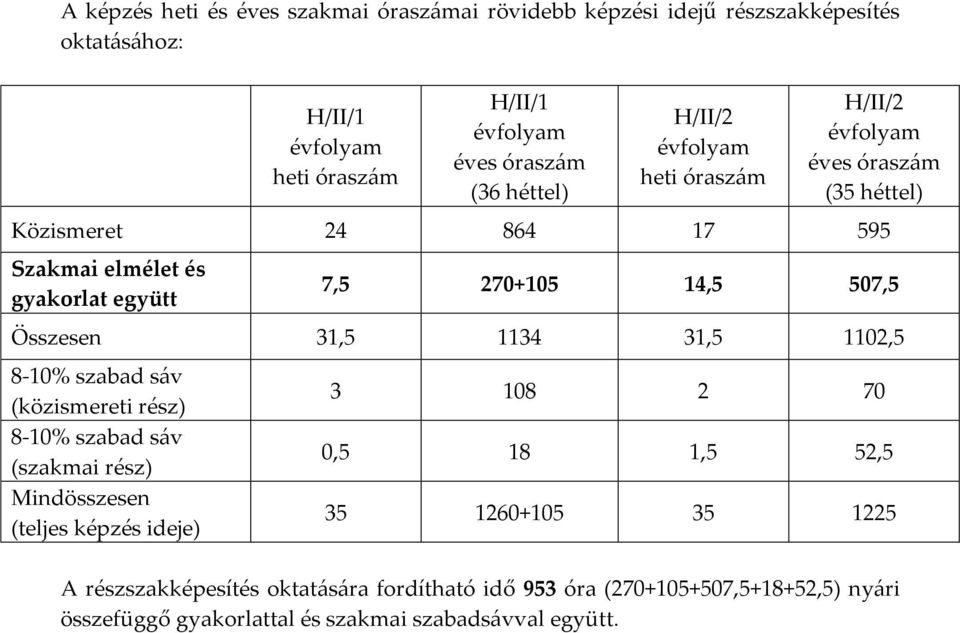 507,5 Összesen 31,5 1134 31,5 1102,5 8-10% szabad sáv (közismereti rész) 8-10% szabad sáv (szakmai rész) Mindösszesen (teljes képzés ideje) 3 108 2 70 0,5 18