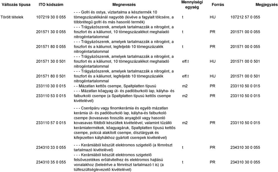 Trágyázószerek, amelyek tartalmazzák a nitrogént, a foszfort és a káliumot, legfeljebb 10 tömegszázalék t 201571 00 0 055 nitrogéntartalommal 201571 30 0 501 - - - Trágyázószerek, amelyek