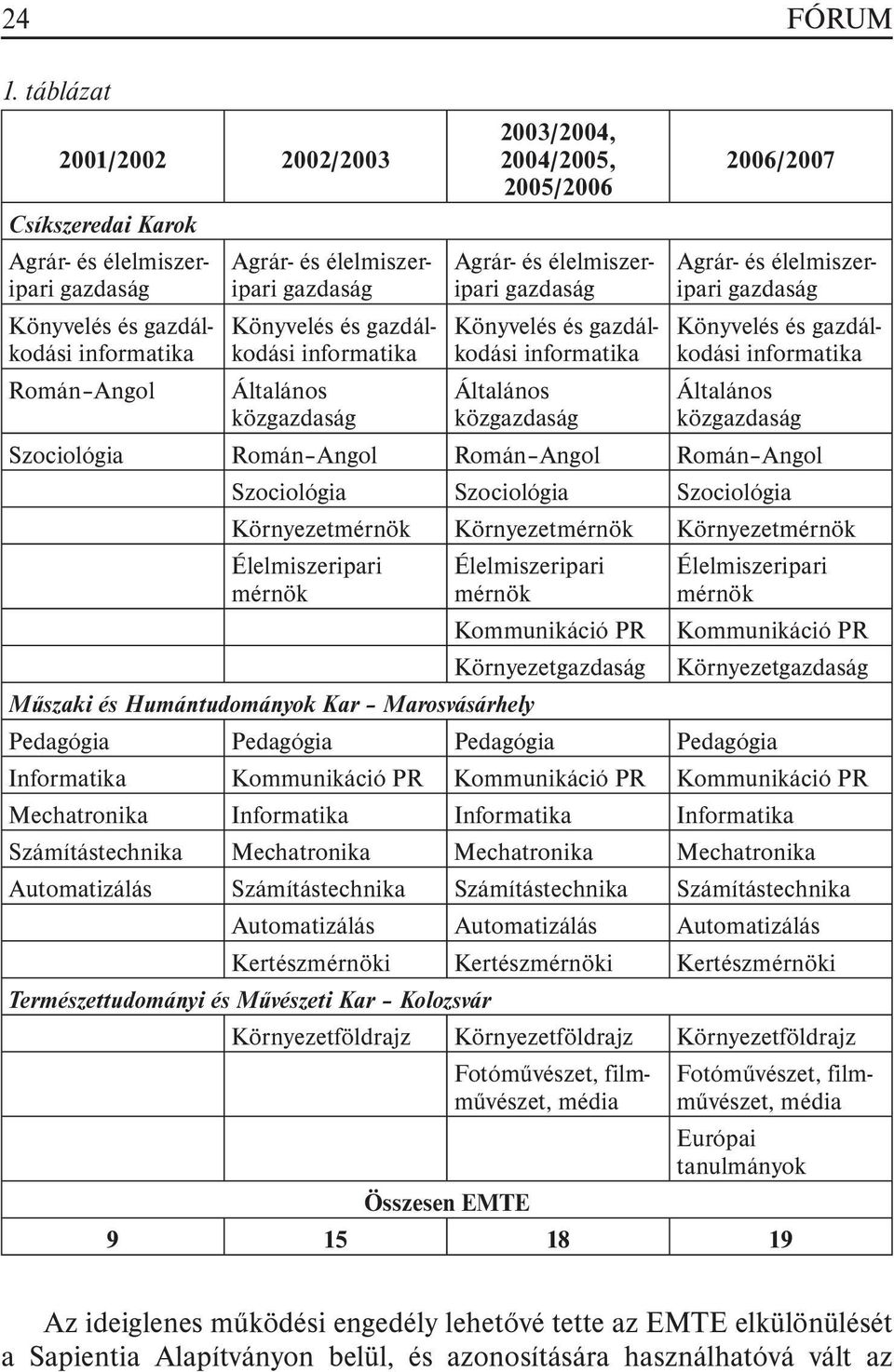 informatika Általános közgazdaság 2003/2004, 2004/2005, 2005/2006 Agrár- és élelmiszeripari gazdaság Könyvelés és gazdálkodási informatika Általános közgazdaság 2006/2007 Agrár- és élelmiszeripari