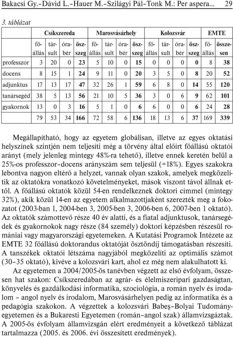 8 38 docens 8 15 1 24 9 11 0 20 3 5 0 8 20 52 adjunktus 17 13 17 47 32 26 1 59 6 8 0 14 55 120 tanársegéd 38 5 13 56 21 10 5 36 3 0 6 9 62 101 gyakornok 13 0 3 16 5 1 0 6 6 0 0 6 24 28 79 53 34 166