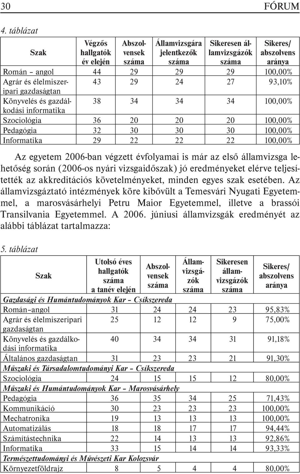 élelmiszeripari 43 29 24 27 93,10% gazdaságtan Könyvelés és gazdálkodási 38 34 34 34 100,00% informatika Szociológia 36 20 20 20 100,00% Pedagógia 32 30 30 30 100,00% Informatika 29 22 22 22 100,00%
