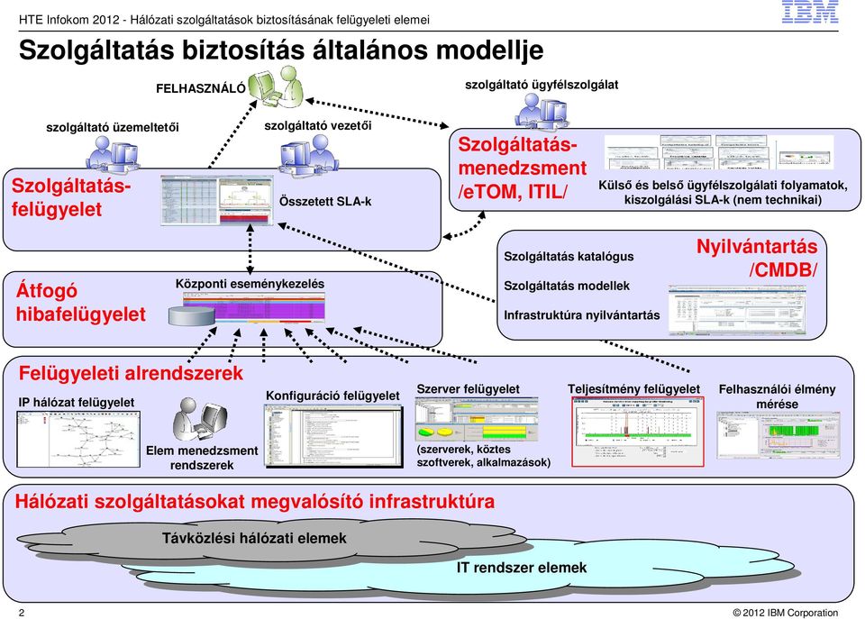 Infrastruktúra nyilvántartás Nyilvántartás /CMDB/ Felügyeleti alrendszerek IP hálózat felügyelet Konfiguráció felügyelet Szerver felügyelet Teljesítmény felügyelet Felhasználói élmény mérése Elem