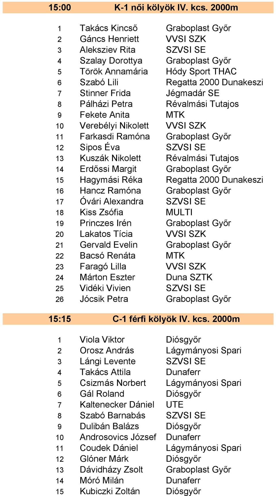 Stinner Frida Jégmadár SE 8 Pálházi Petra Révalmási Tutajos 9 Fekete Anita MTK 10 Verebélyi Nikolett VVSI SZK 11 Farkasdi Ramóna Graboplast Győr 12 Sipos Éva SZVSI SE 13 Kuszák Nikolett Révalmási