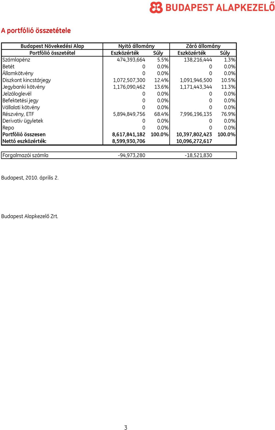 3% Jelzáloglevél 0 0.0% 0 0.0% Befektetési jegy 0 0.0% 0 0.0% Vállalati kötvény 0 0.0% 0 0.0% Részvény, ETF 5,894,849,756 68.4% 7,996,196,135 76.9% Derivatív ügyletek 0 0.0% 0 0.0% Repo 0 0.
