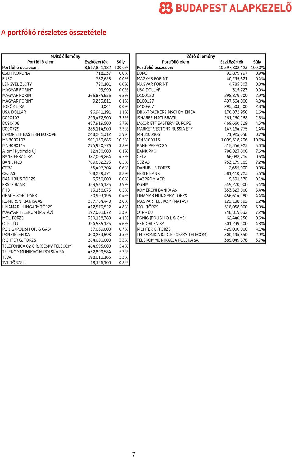 0% MAGYAR FORINT 99,999 0.0% USA DOLLÁR 315,723 0.0% MAGYAR FORINT 365,874,656 4.2% D100120 298,879,200 2.9% MAGYAR FORINT 9,253,811 0.1% D100127 497,564,000 4.8% TÖRÖK LÍRA 3,041 0.