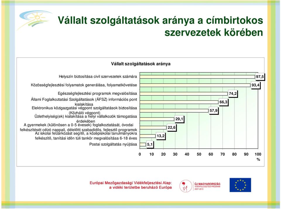 biztosítása (Közháló végpont) Üzlethelyiség(ek) kialakítása a helyi vállalkozók támogatása érdekében A gyermekek (különösen a 0-5 évesek) foglalkoztatását, óvodai felkészítését célzó nappali,