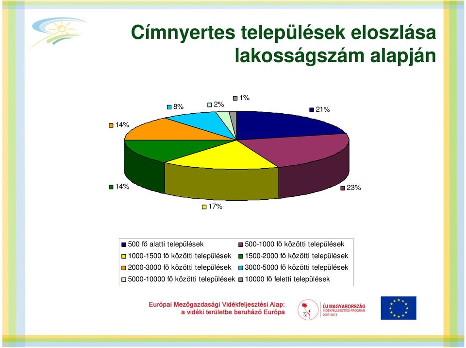 települések 1500-2000 fő közötti települések 2000-3000 fő közötti települések