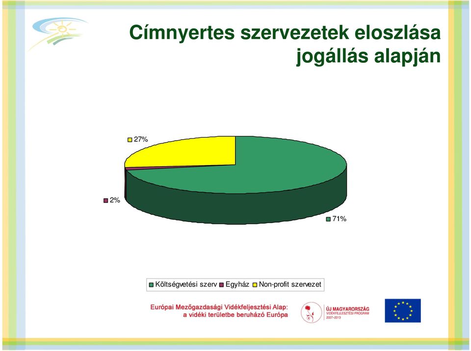 27% 2% 71% Költségvetési