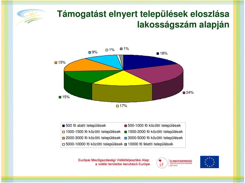 közötti települések 1500-2000 fő közötti települések 2000-3000 fő közötti települések