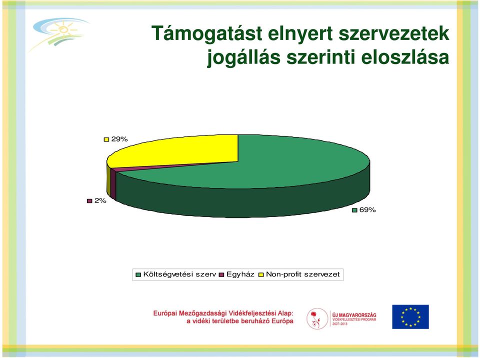 eloszlása 29% 2% 69%