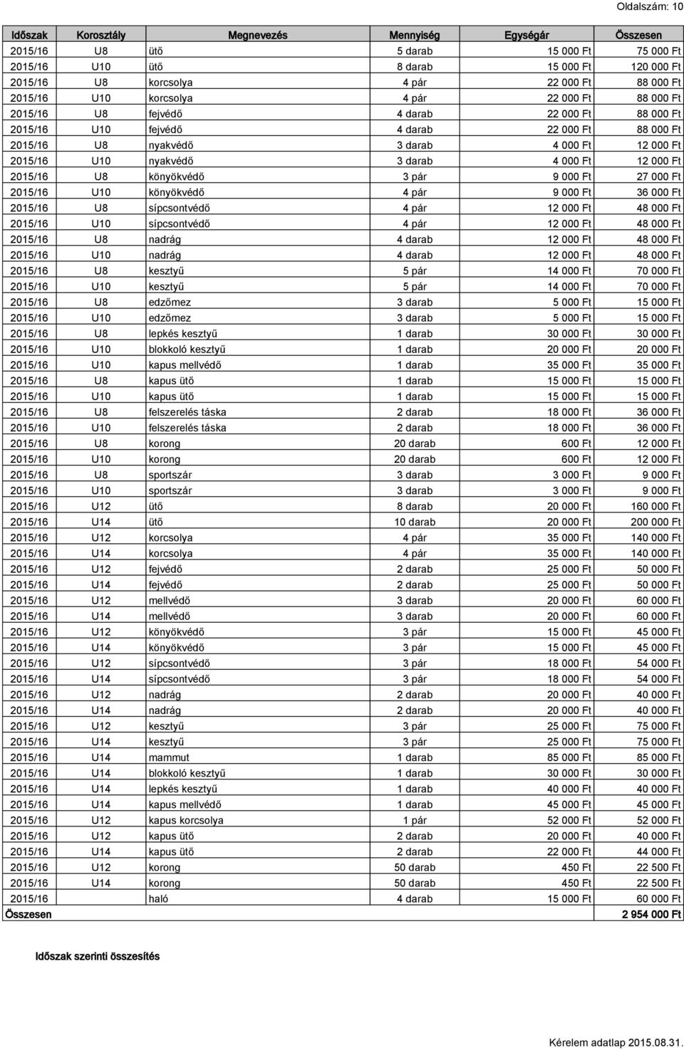 pár 9 000 Ft 27 000 Ft U10 könyökvédő 4 pár 9 000 Ft 36 000 Ft U8 sípcsontvédő 4 pár 12 000 Ft 48 000 Ft U10 sípcsontvédő 4 pár 12 000 Ft 48 000 Ft U8 nadrág 4 darab 12 000 Ft 48 000 Ft U10 nadrág 4