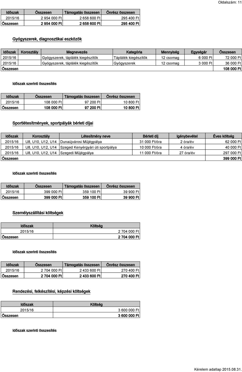 000 Ft Időszak szerinti összesítés Időszak Összesen Önrész 108 000 Ft 97 200 Ft 10 800 Ft Összesen 108 000 Ft 97 200 Ft 10 800 Ft Sportlétesítmények, sportpályák bérleti díjai Időszak Korosztály