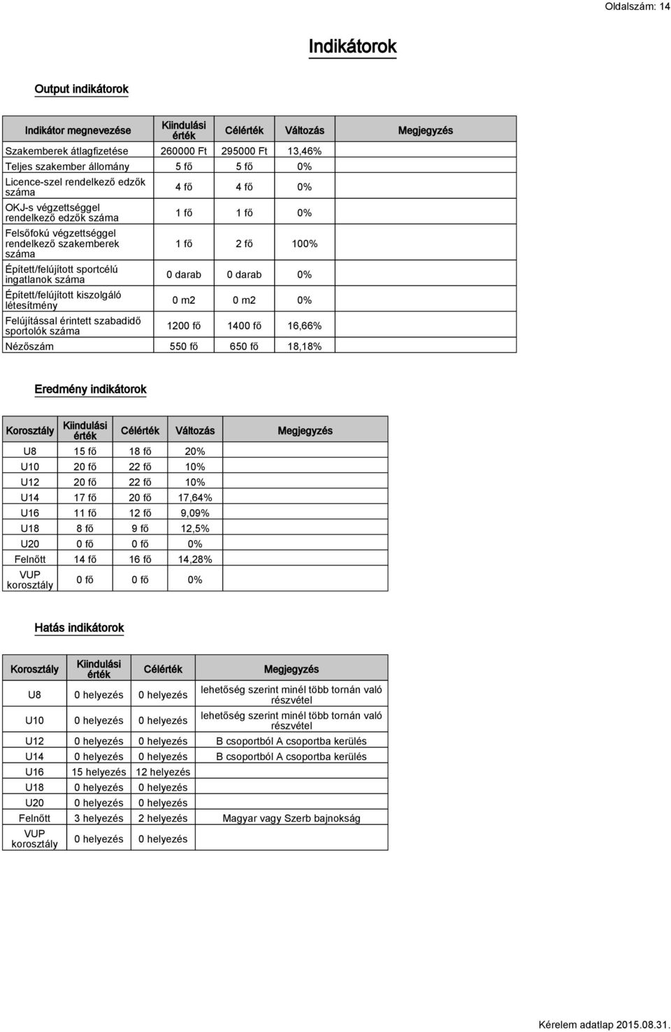 Felújítással érintett szabadidő sportolók száma Célérték Változás Megjegyzés 4 fő 4 fő 0% 1 fő 1 fő 0% 1 fő 2 fő 100% 0 darab 0 darab 0% 0 m2 0 m2 0% 1200 fő 1400 fő 16,66% Nézőszám 550 fő 650 fő