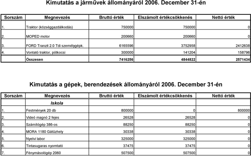 Vontató traktor, pótkocsi 300000 141204 158796 Összesen 7416256 4844822 2571434 Kimutatás a gépek, berendezések állományáról 2006.