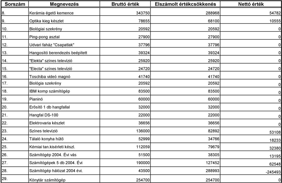 Toschiba videó magnó 41740 41740 0 17. Biológia szekrény 20592 20592 0 18. IBM komp számítógép 83500 83500 0 19. Pianinó 60000 60000 0 20. Erősítő 1 db hangfallal 32000 32000 0 21.