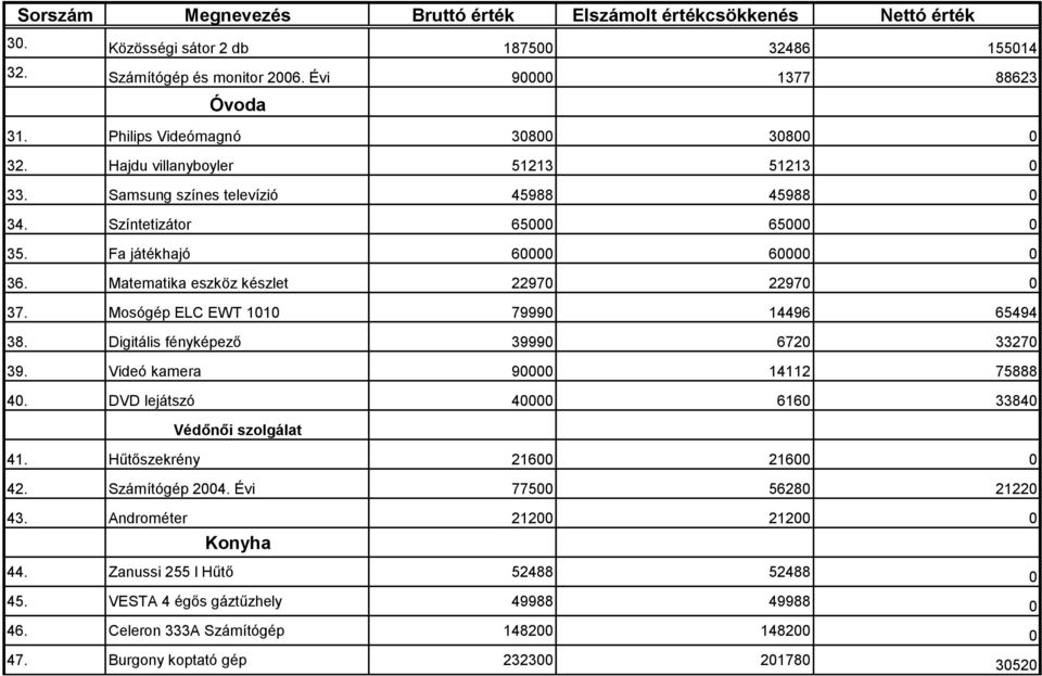 Digitális fényképező 39990 6720 33270 39. Videó kamera 90000 14112 75888 40. DVD lejátszó 40000 6160 33840 Védőnői szolgálat 41. Hűtőszekrény 21600 21600 0 42. Számítógép 2004.
