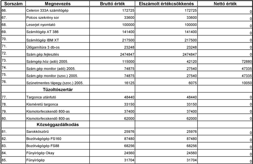 ) 2005. 74875 27540 47335 76. Szünetmentes tápegy.(szoc.) 2005. 16125 6075 10050 Tűzoltószertár 77. Targonca utánfutó 48440 48440 0 78. Kisméretű targonca 33150 33150 0 79.