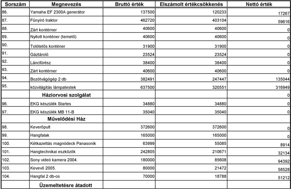 közvilágítás lámpatestek 637500 320551 316949 Háziorvosi szolgálat 0 96. EKG készülék Startes 34880 34880 0 97. EKG készülék MB 11-B 35040 35040 0 Művelődési Ház 98. Keverőpult 372600 372600 0 99.