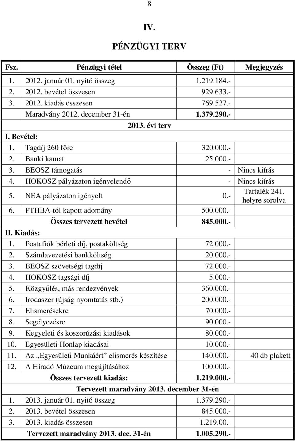 NEA pályázaton igényelt 0.- Tartalék 241. helyre sorolva 6. PTHBA-tól kapott adomány 500.000.- Összes tervezett bevétel 845.000.- II. Kiadás: 1. Postafiók bérleti díj, postaköltség 72.000.- 2.