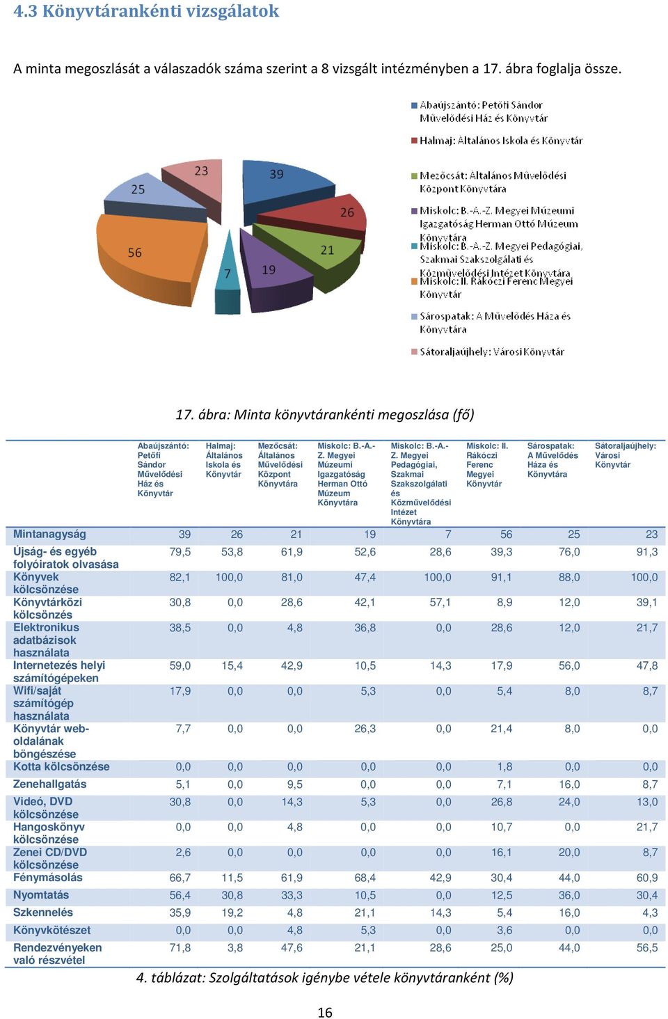 ábra: Minta könyvtárankénti megoszlása (fő) Abaújszántó: Petőfi Sándor Művelődési Ház és Könyvtár Halmaj: Általános Iskola és Könyvtár Mezőcsát: Általános Művelődési Központ Könyvtára Miskolc: B.-A.