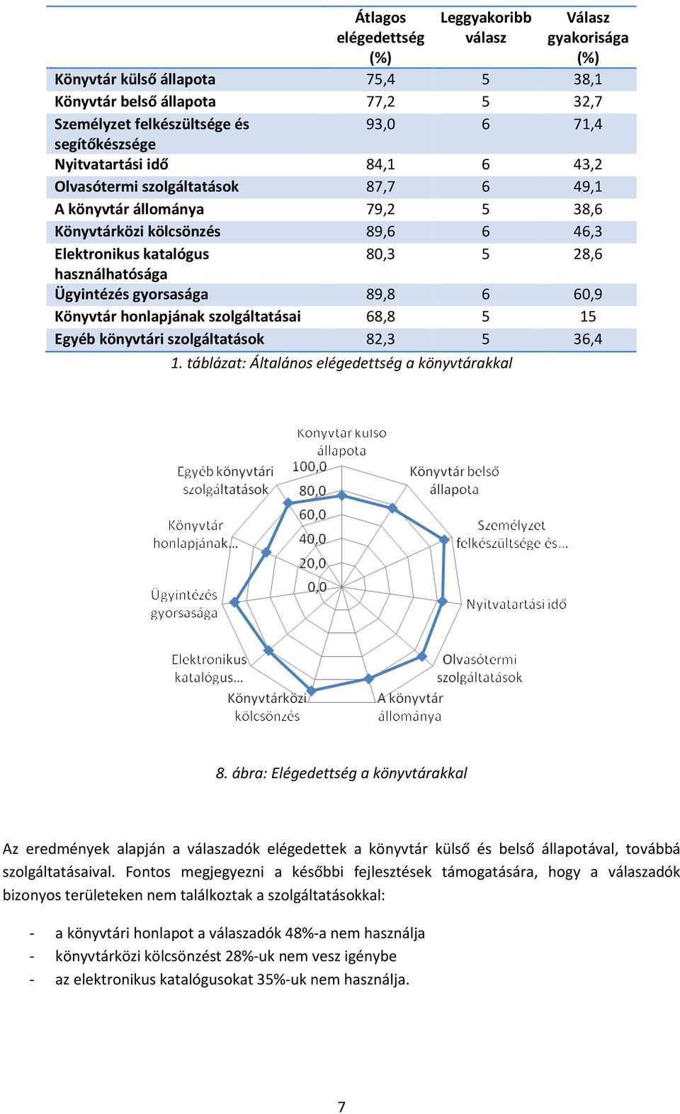 gyorsasága 89,8 6 60,9 Könyvtár honlapjának szolgáltatásai 68,8 5 15 Egyéb könyvtári szolgáltatások 82,3 5 36,4 1. táblázat: Általános elégedettség a könyvtárakkal 8.