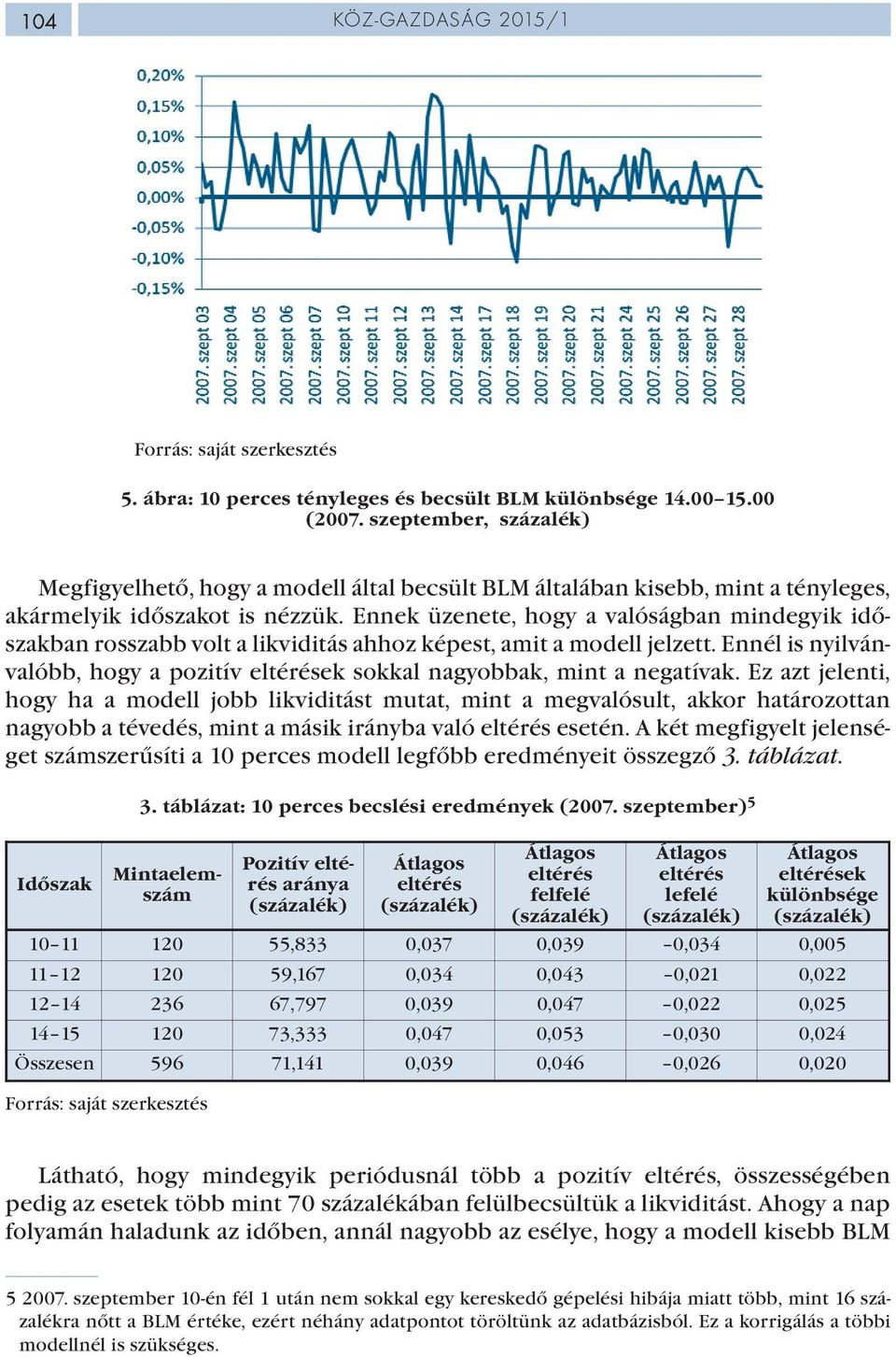 Ennek üzenete, hogy a valóságban mindegyik időszakban rosszabb volt a likviditás ahhoz képest, amit a modell jelzett.
