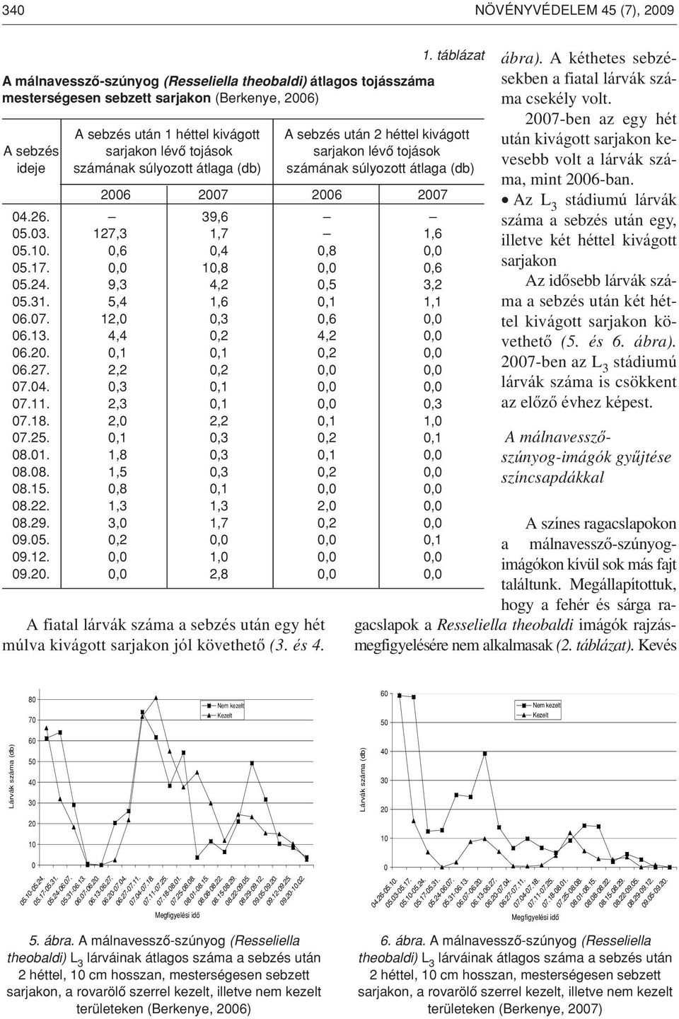 sarjakon lévô tojások sarjakon lévô tojások ideje számának súlyozott átlaga (db) számának súlyozott átlaga (db) 2006 2007 2006 2007 04.26. 39,6 05.03. 127,3 1,7 1,6 05.10. 0,6 0,4 0,8 0,0 05.17.