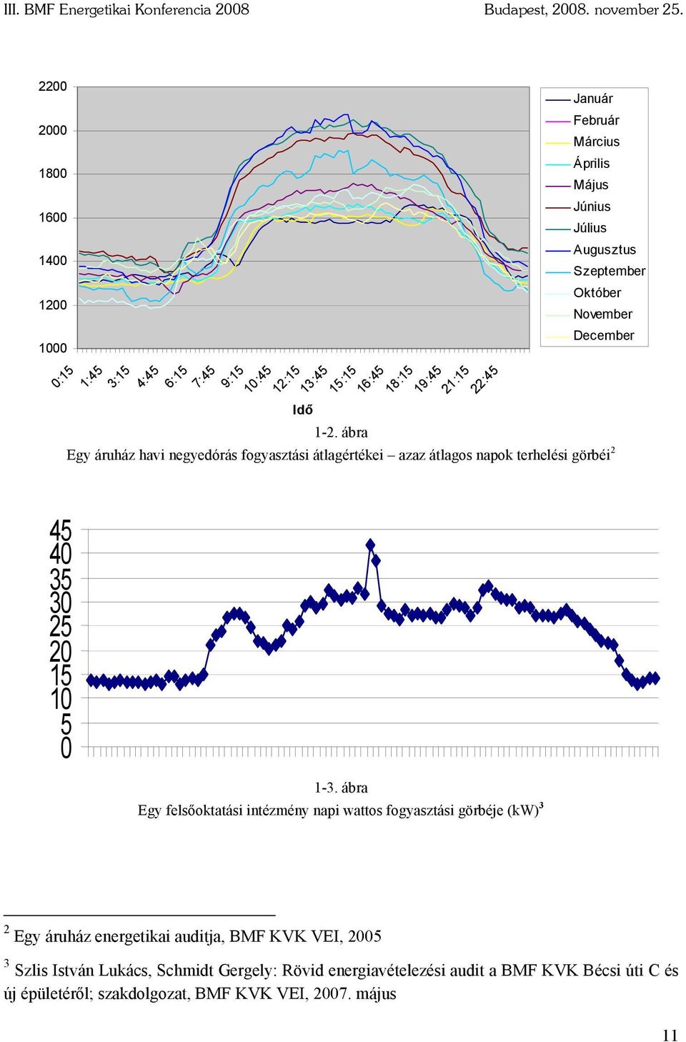 ábra Egy áruház havi negyedórás fogyasztási átlagértékei azaz átlagos napok terhelési görbéi 2 1-3.